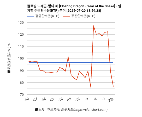 플로팅 드래곤-뱀의 해 [Floating Dragon - Year of the Snake] 차트 추천 차트이미지