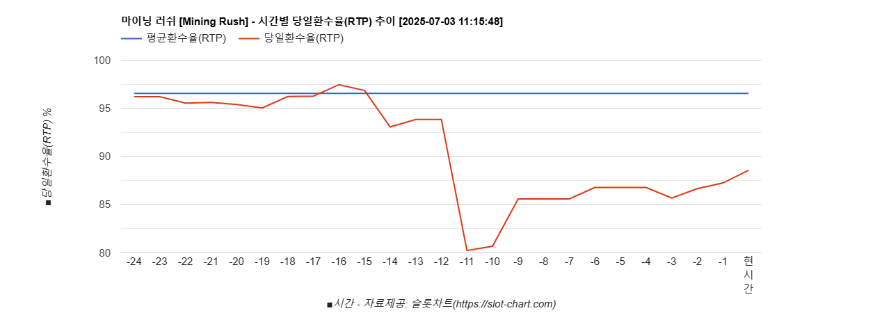 마이닝 러쉬 [Mining Rush] 차트 추천 차트이미지