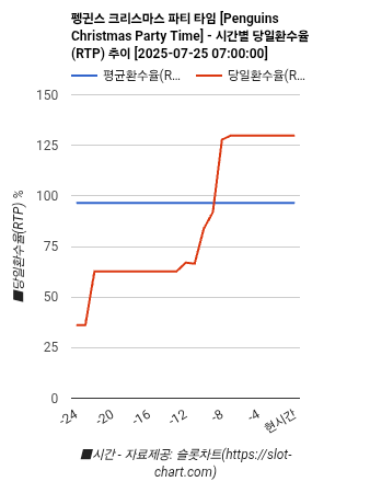 펭귄스 크리스마스 파티 타임 [Penguins Christmas Party Time] 차트 추천 차트이미지