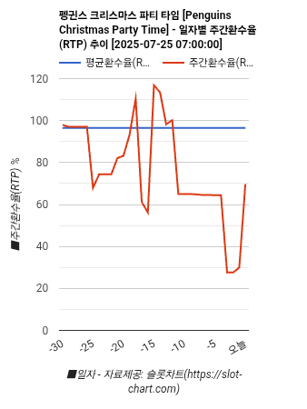 펭귄스 크리스마스 파티 타임 [Penguins Christmas Party Time] 차트 추천 차트이미지