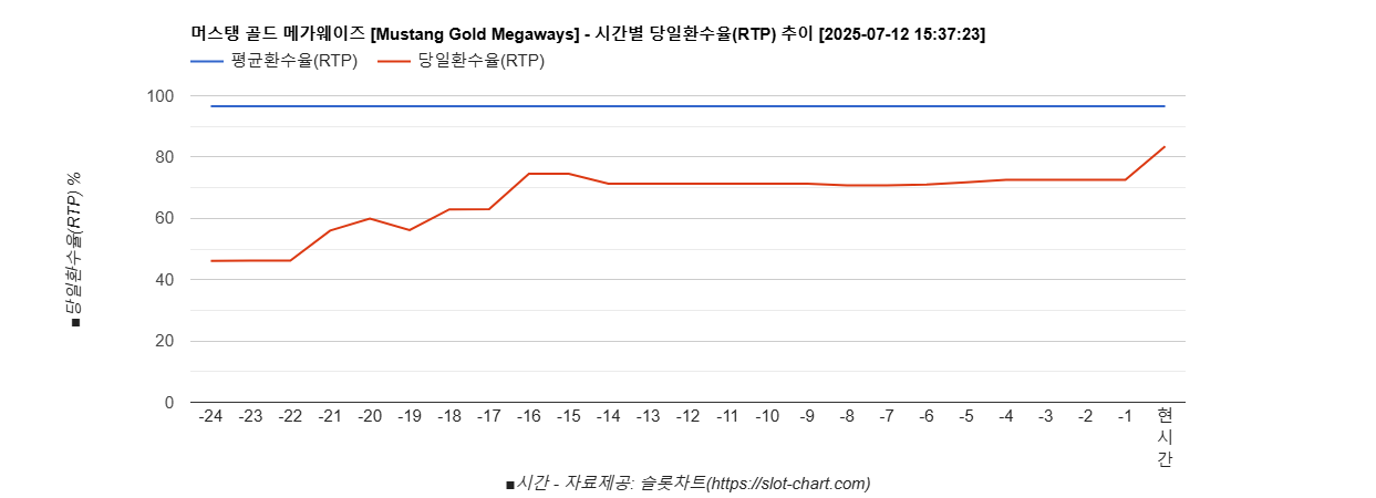 머스탱 골드 메가웨이즈 [Mustang Gold Megaways] 차트 추천 차트이미지