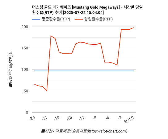 머스탱 골드 메가웨이즈 [Mustang Gold Megaways] 차트 추천 차트이미지