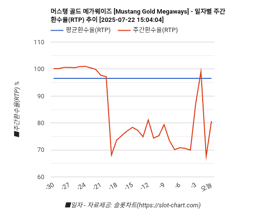 머스탱 골드 메가웨이즈 [Mustang Gold Megaways] 차트 추천 차트이미지