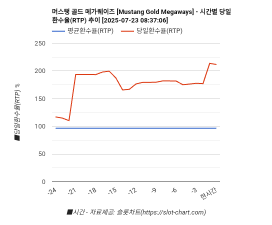 머스탱 골드 메가웨이즈 [Mustang Gold Megaways] 차트 추천 차트이미지