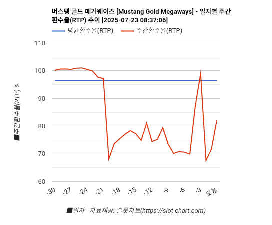 머스탱 골드 메가웨이즈 [Mustang Gold Megaways] 차트 추천 차트이미지