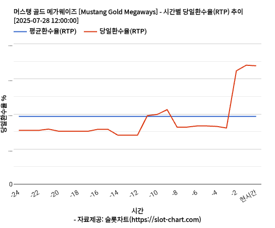 머스탱 골드 메가웨이즈 [Mustang Gold Megaways] 차트 추천 차트이미지
