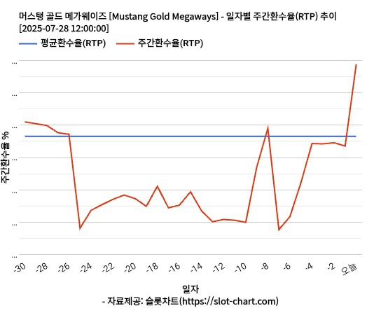 머스탱 골드 메가웨이즈 [Mustang Gold Megaways] 차트 추천 차트이미지