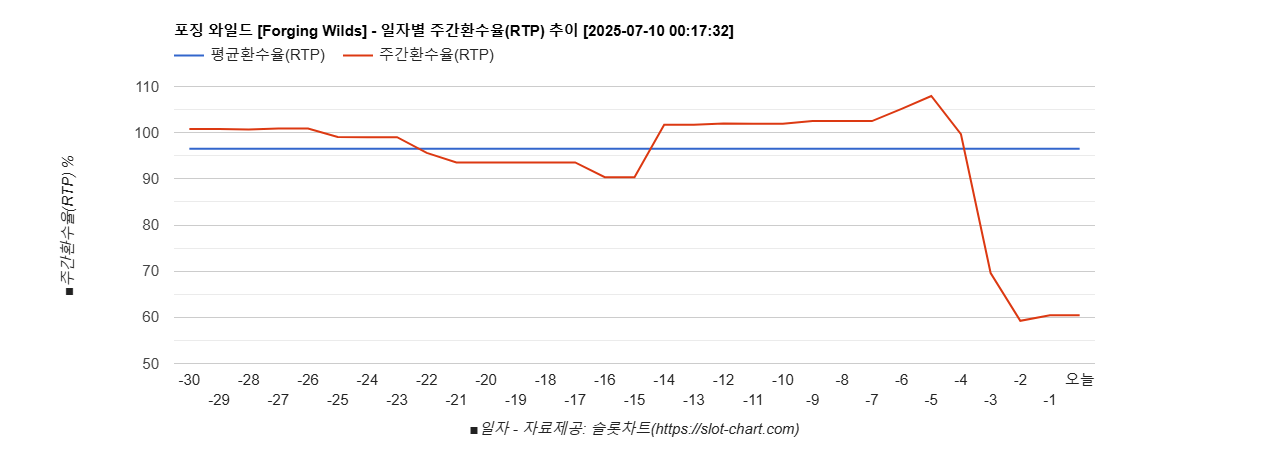 포징 와일드 [Forging Wilds] 차트 추천 차트이미지