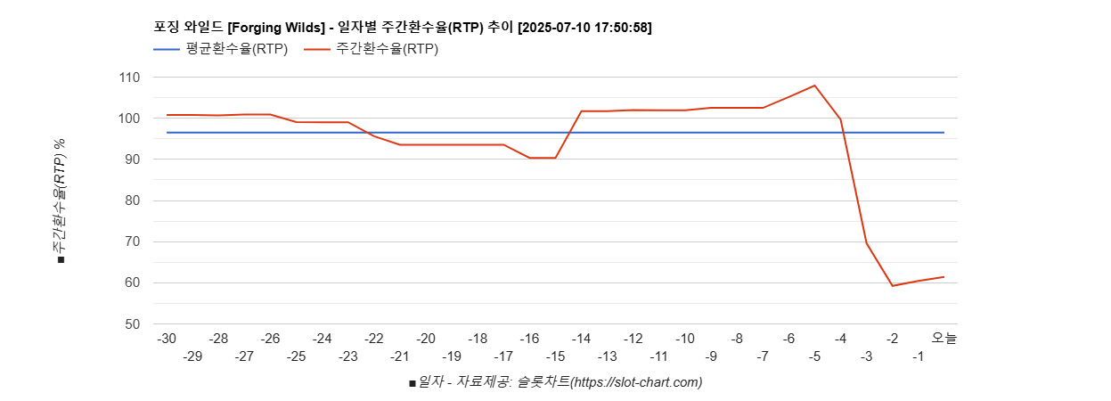 포징 와일드 [Forging Wilds] 차트 추천 차트이미지
