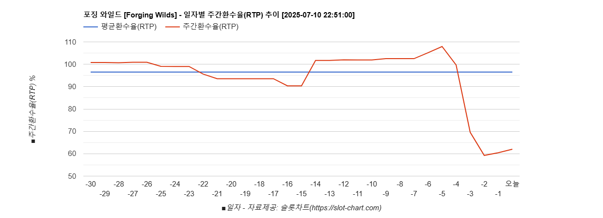 포징 와일드 [Forging Wilds] 차트 추천 차트이미지