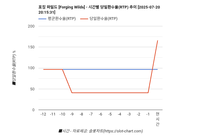 포징 와일드 [Forging Wilds] 차트 추천 차트이미지