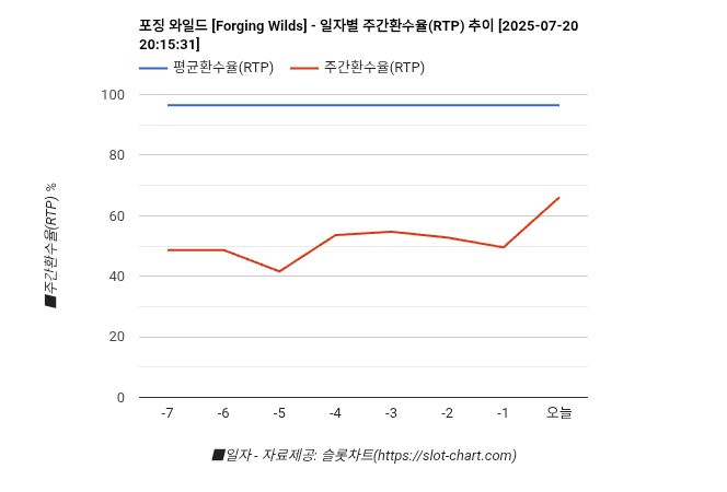 포징 와일드 [Forging Wilds] 차트 추천 차트이미지
