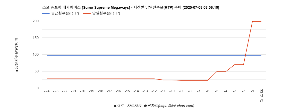스모 슈프림 메가웨이즈 [Sumo Supreme Megaways] 차트 추천 차트이미지