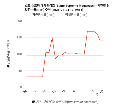 스모 슈프림 메가웨이즈 [Sumo Supreme Megaways] 차트 추천 차트이미지