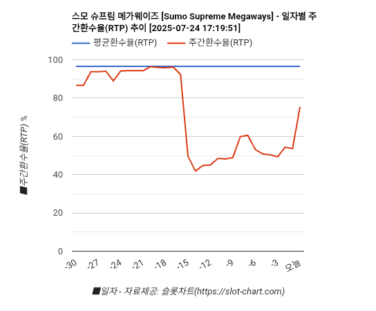 스모 슈프림 메가웨이즈 [Sumo Supreme Megaways] 차트 추천 차트이미지