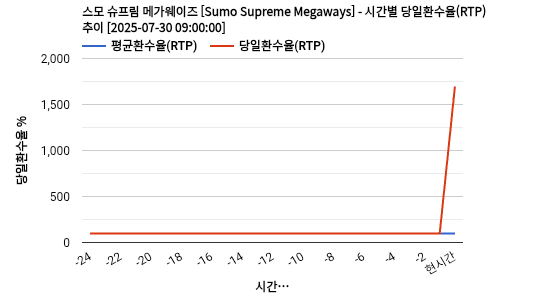 스모 슈프림 메가웨이즈 [Sumo Supreme Megaways] 차트 추천 차트이미지