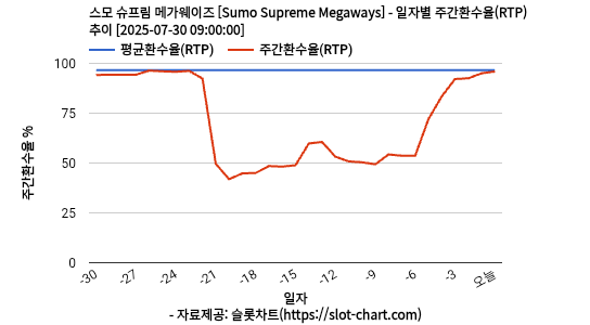 스모 슈프림 메가웨이즈 [Sumo Supreme Megaways] 차트 추천 차트이미지