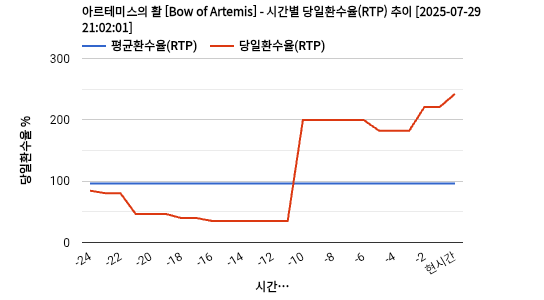 아르테미스의 활 [Bow of Artemis] 차트 추천 차트이미지