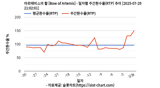 아르테미스의 활 [Bow of Artemis] 차트 추천 차트이미지
