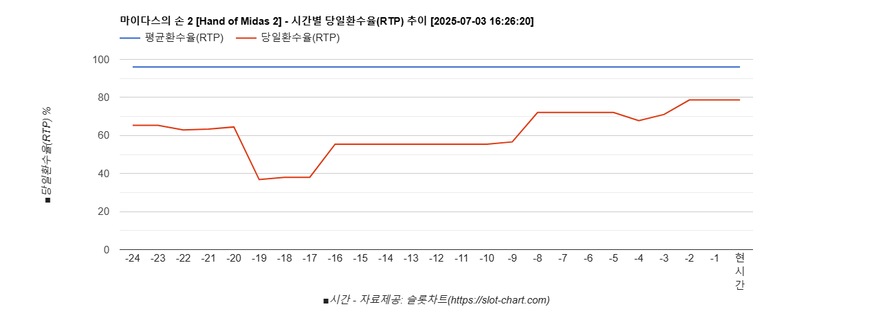 마이다스의 손 2 [Hand of Midas 2] 차트 추천 차트이미지