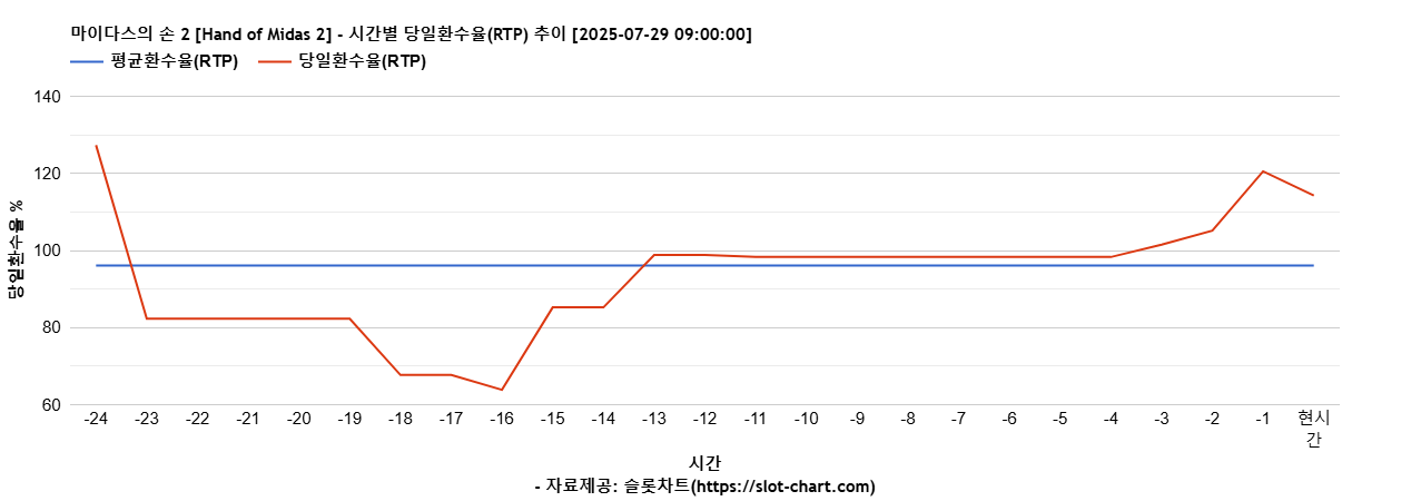 마이다스의 손 2 [Hand of Midas 2] 차트 추천 차트이미지