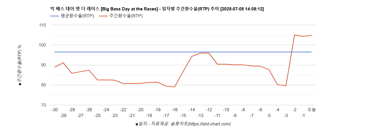 빅 베스 데이 엣 더 레이스 [Big Bass Day at the Races] 차트 추천 차트이미지