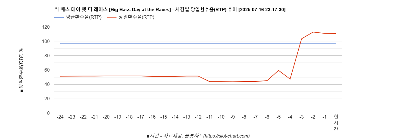 빅 베스 데이 엣 더 레이스 [Big Bass Day at the Races] 차트 추천 차트이미지