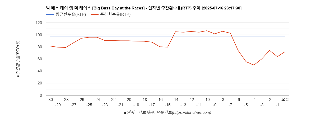 빅 베스 데이 엣 더 레이스 [Big Bass Day at the Races] 차트 추천 차트이미지