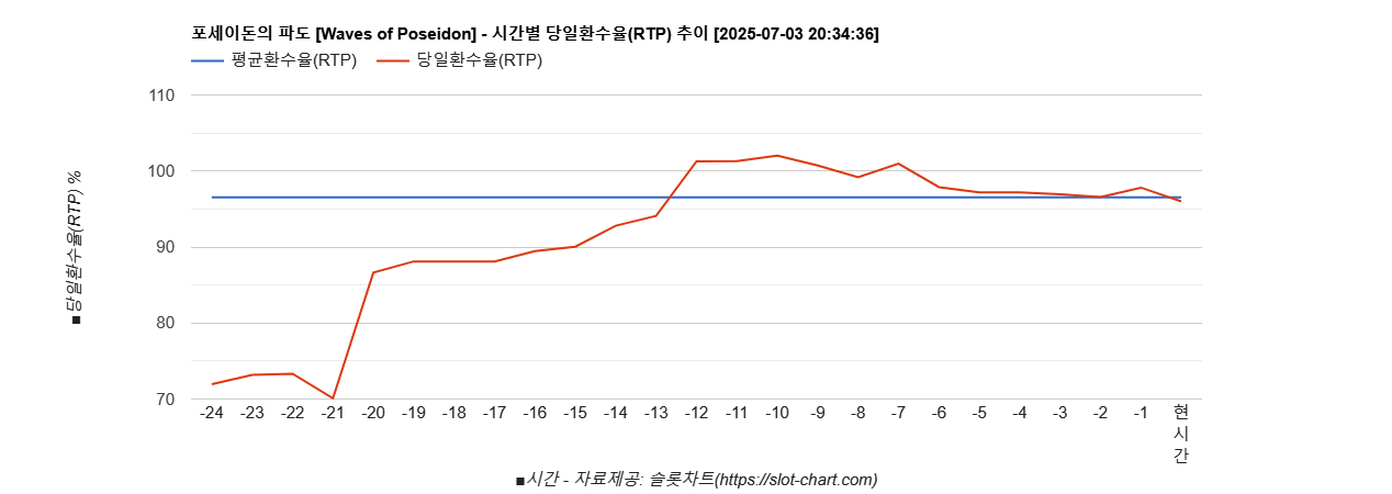 포세이돈의 파도 [Waves of Poseidon] 차트 추천 차트이미지