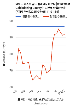 와일드 웨스트 골드 블레이징 바운티 [Wild West Gold Blazing Bounty] 차트 추천 차트이미지