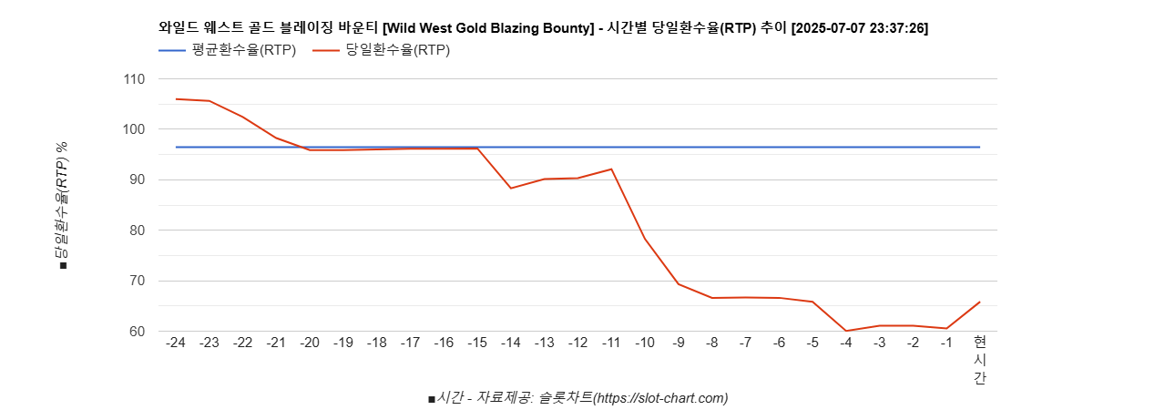 와일드 웨스트 골드 블레이징 바운티 [Wild West Gold Blazing Bounty] 차트 추천 차트이미지