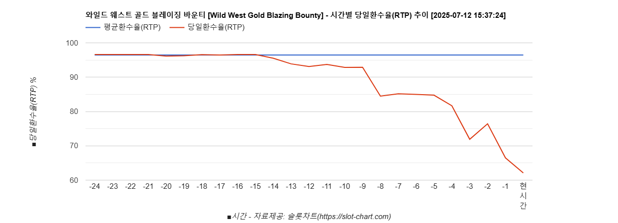 와일드 웨스트 골드 블레이징 바운티 [Wild West Gold Blazing Bounty] 차트 추천 차트이미지