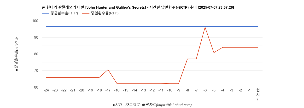 존 헌터와 갈릴레오의 비밀 [John Hunter and Galileo's Secrets] 차트 추천 차트이미지