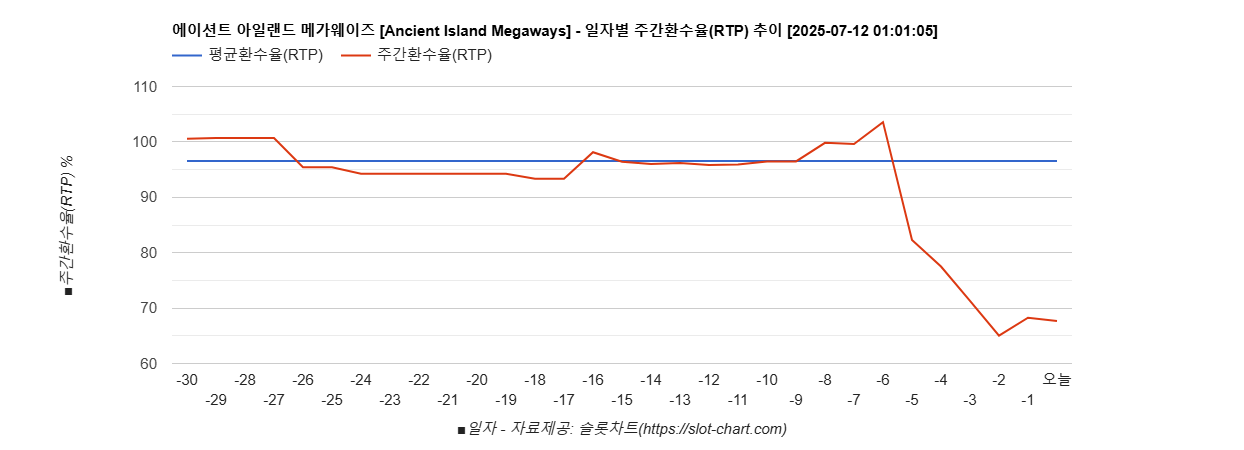 에이션트 아일랜드 메가웨이즈 [Ancient Island Megaways] 차트 추천 차트이미지