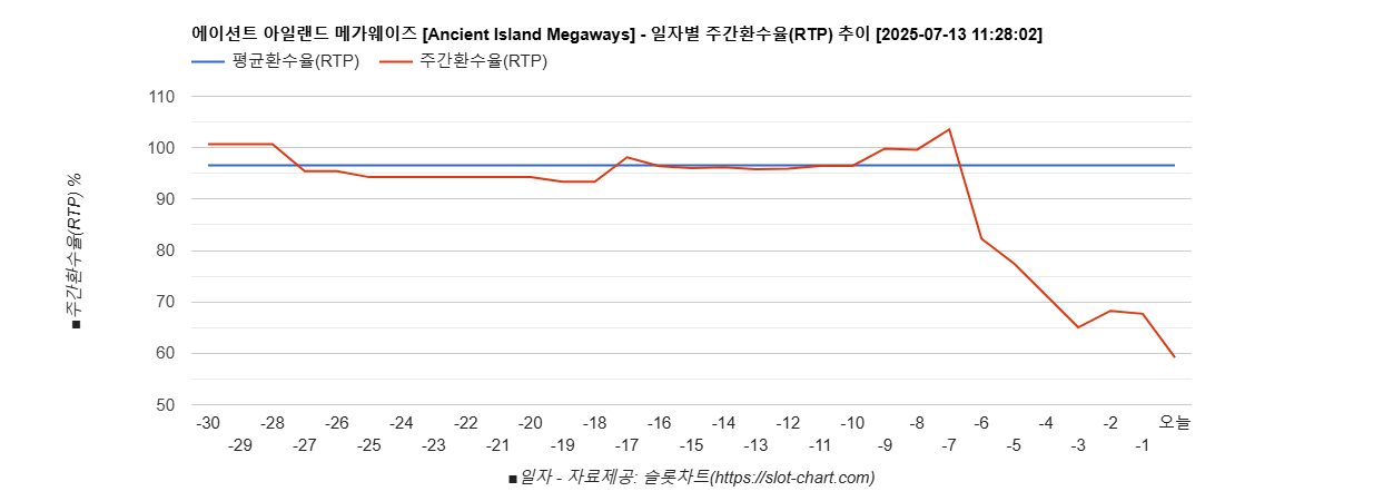 에이션트 아일랜드 메가웨이즈 [Ancient Island Megaways] 차트 추천 차트이미지