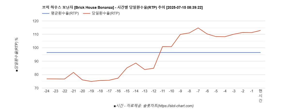 브릭 하우스 보난자 [Brick House Bonanza] 차트 추천 차트이미지