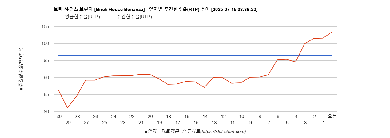 브릭 하우스 보난자 [Brick House Bonanza] 차트 추천 차트이미지