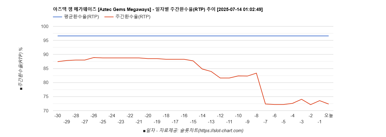 아즈텍 젬 메가웨이즈 [Aztec Gems Megaways] 차트 추천 차트이미지
