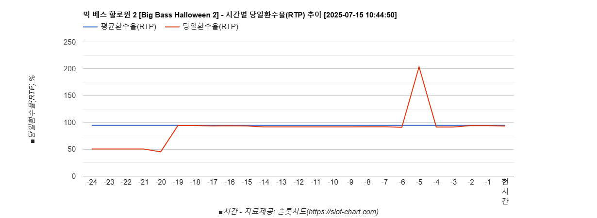 빅 베스 할로윈 2 [Big Bass Halloween 2] 차트 추천 차트이미지