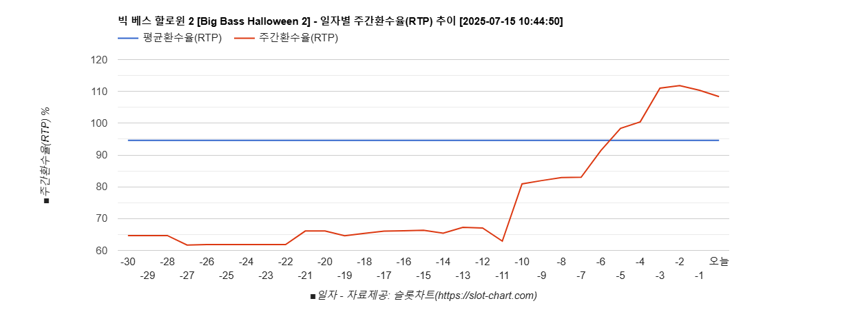 빅 베스 할로윈 2 [Big Bass Halloween 2] 차트 추천 차트이미지