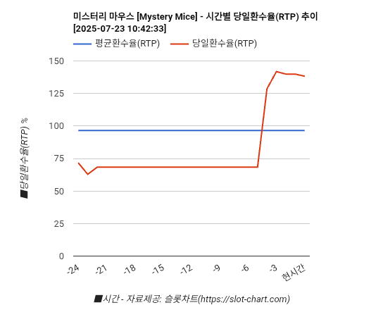 미스터리 마우스 [Mystery Mice] 차트 추천 차트이미지