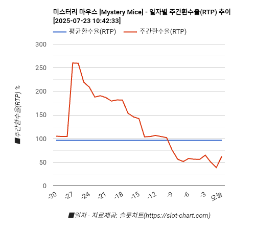 미스터리 마우스 [Mystery Mice] 차트 추천 차트이미지