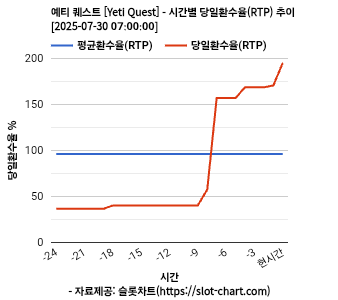 예티 퀘스트 [Yeti Quest] 차트 추천 차트이미지