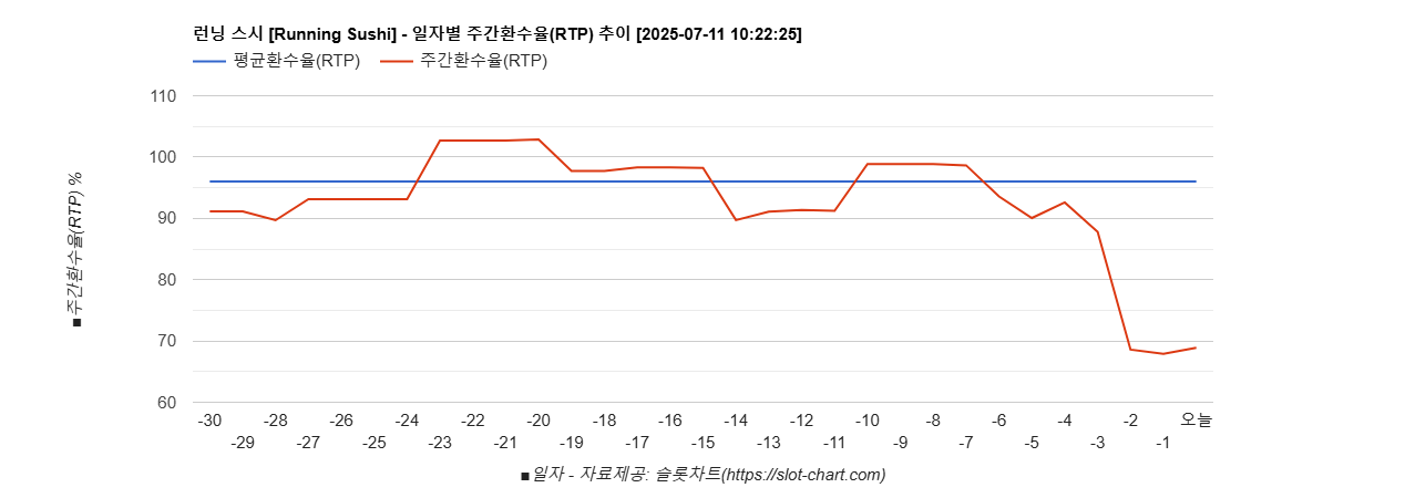 런닝 스시 [Running Sushi] 차트 추천 차트이미지