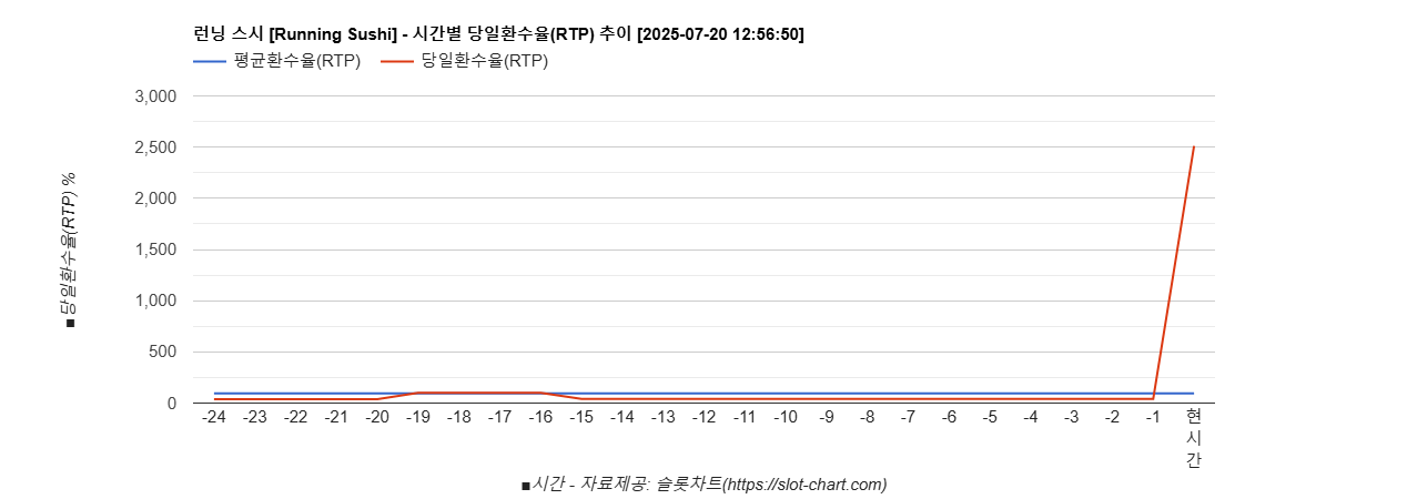 런닝 스시 [Running Sushi] 차트 추천 차트이미지