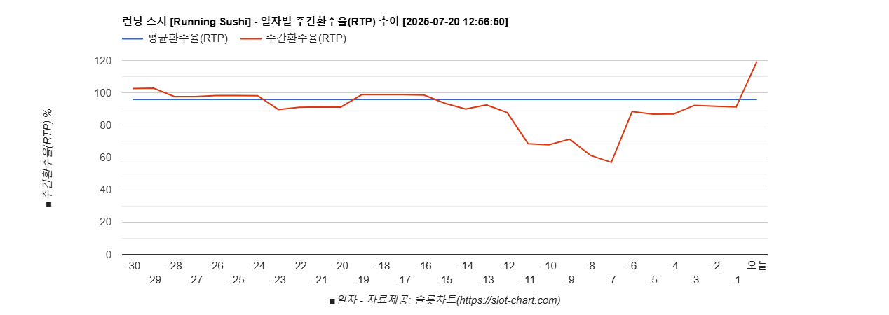 런닝 스시 [Running Sushi] 차트 추천 차트이미지
