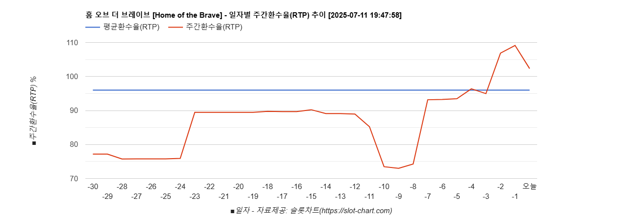 홈 오브 더 브레이브 [Home of the Brave] 차트 추천 차트이미지