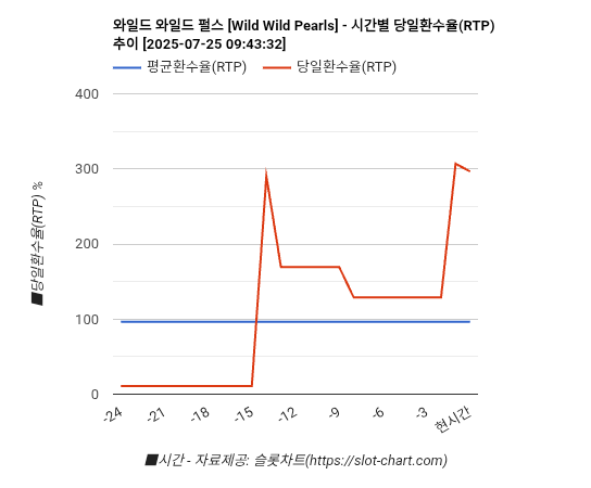 와일드 와일드 펄스 [Wild Wild Pearls] 차트 추천 차트이미지