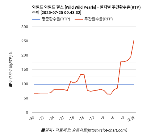 와일드 와일드 펄스 [Wild Wild Pearls] 차트 추천 차트이미지