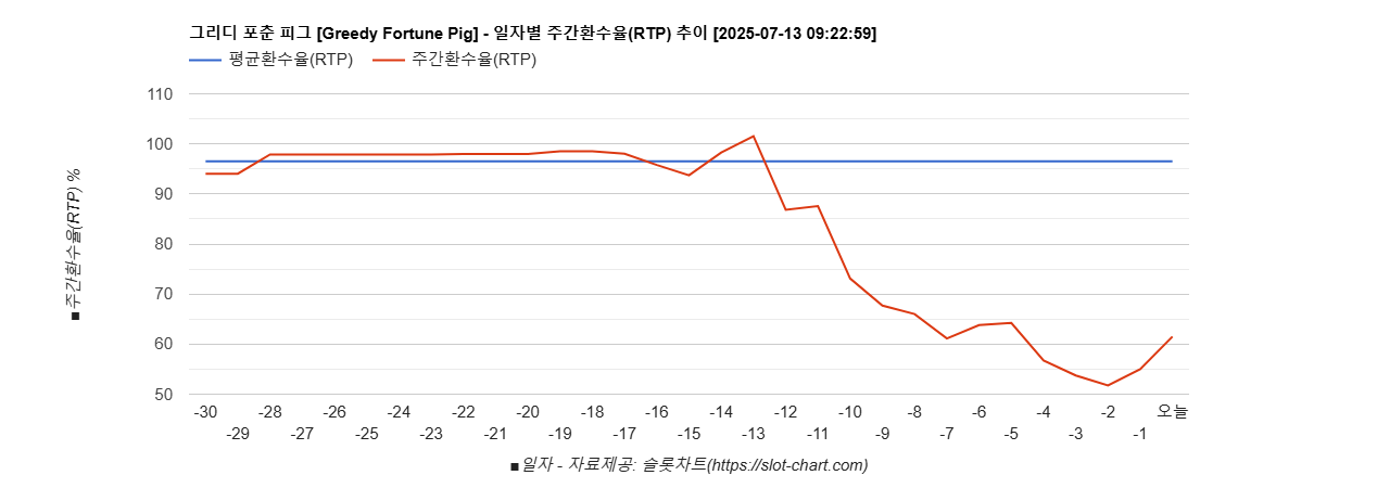 그리디 포춘 피그 [Greedy Fortune Pig] 차트 추천 차트이미지